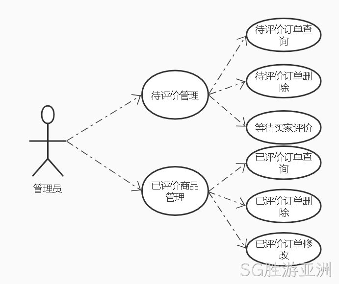 评论微服务管理员功能用例图