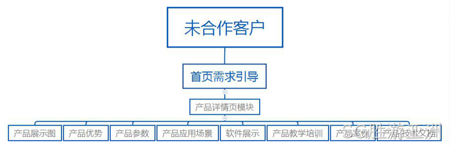 网站结构
