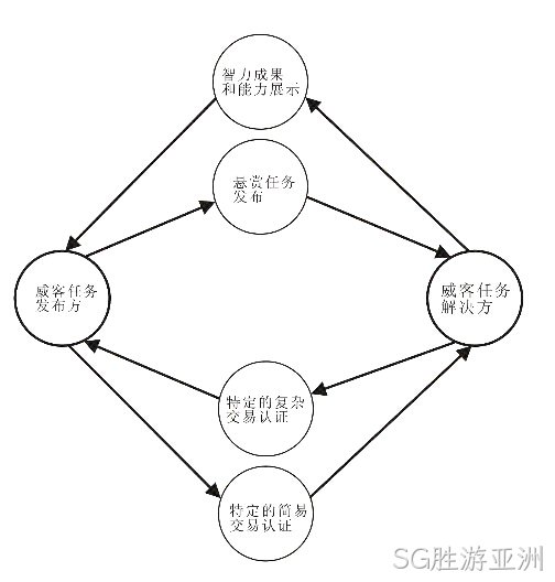 SG胜游亚洲-威客解析