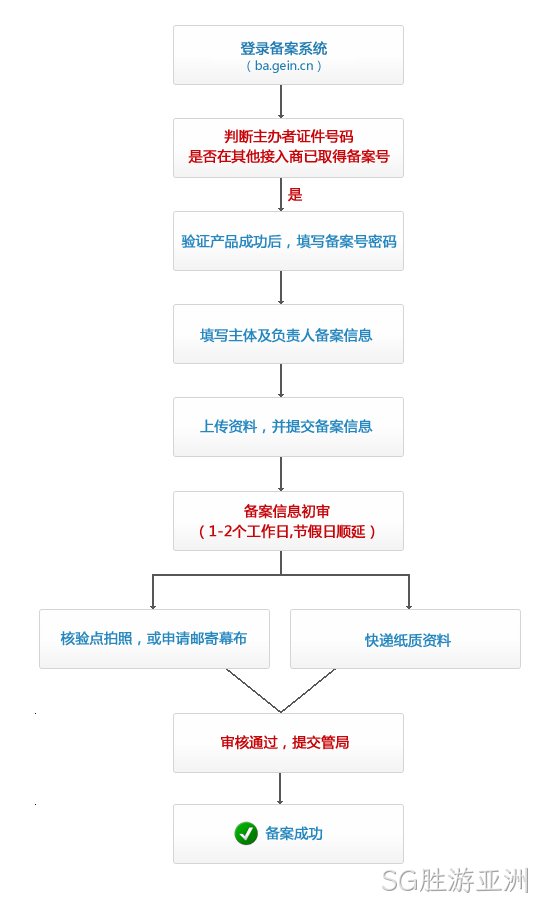 备案截图流程