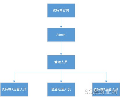网站后台管理权限架构