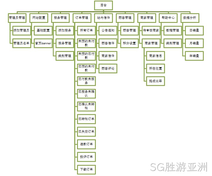 SG胜游亚洲案例-功能架构