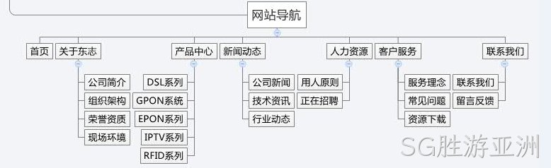 网站栏目规划