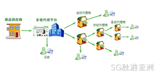 分销系统