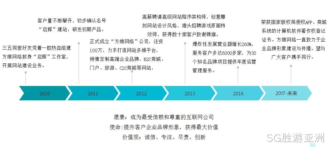 SG胜游亚洲发展历程